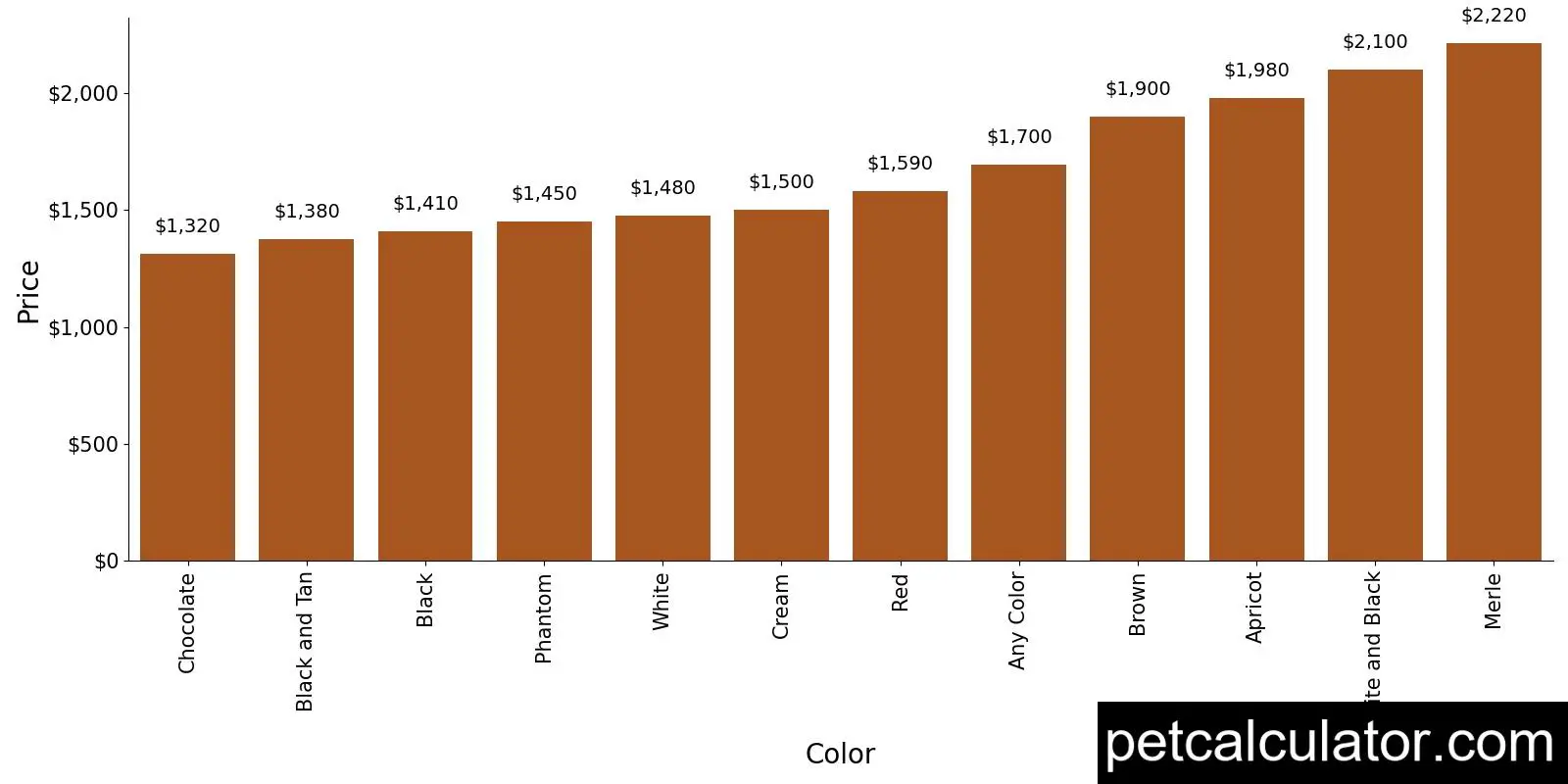 Price of Yorkipoo by Color 