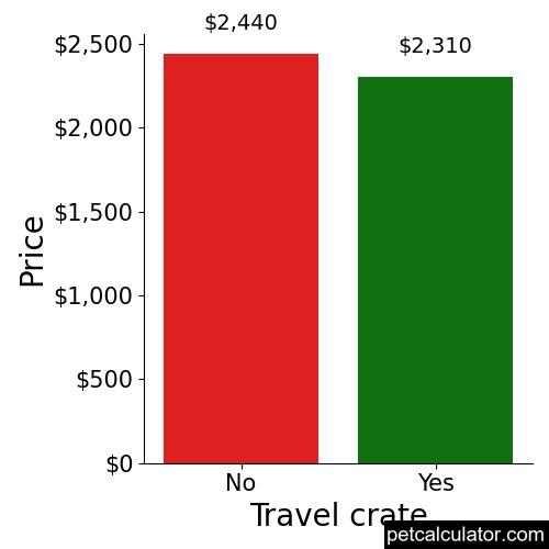 Price of Yorkshire Terrier by Travel crate 
